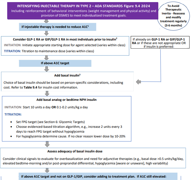 Insulin therapy flowchart for type 2 diabetes by ADA 2024.
