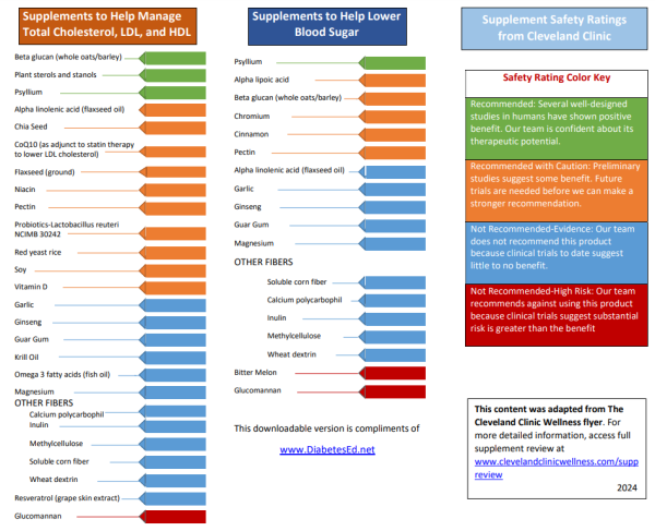 Supplement chart for cholesterol, blood sugar, and safety ratings.