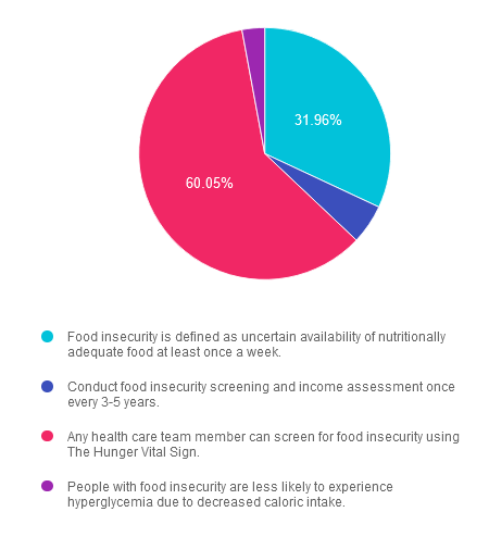 Pie chart of food insecurity information