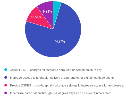 Pie chart for DSMES improvement strategies.