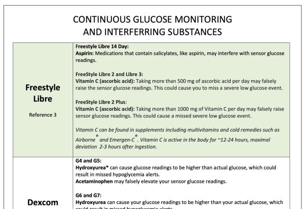 Continuous glucose monitoring substances interfering list.