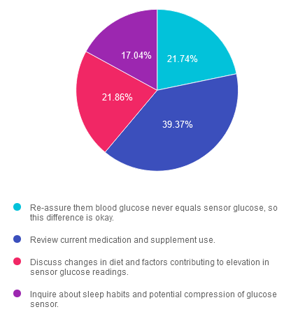 Pie chart showing glucose sensor reading causes.