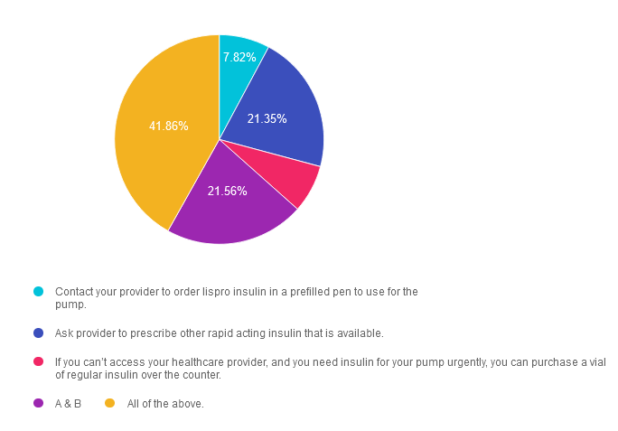 Pie chart of insulin prescription options percentages.