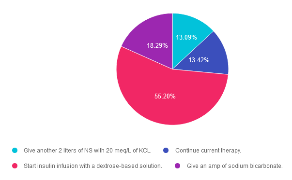 Medical treatment options pie chart.