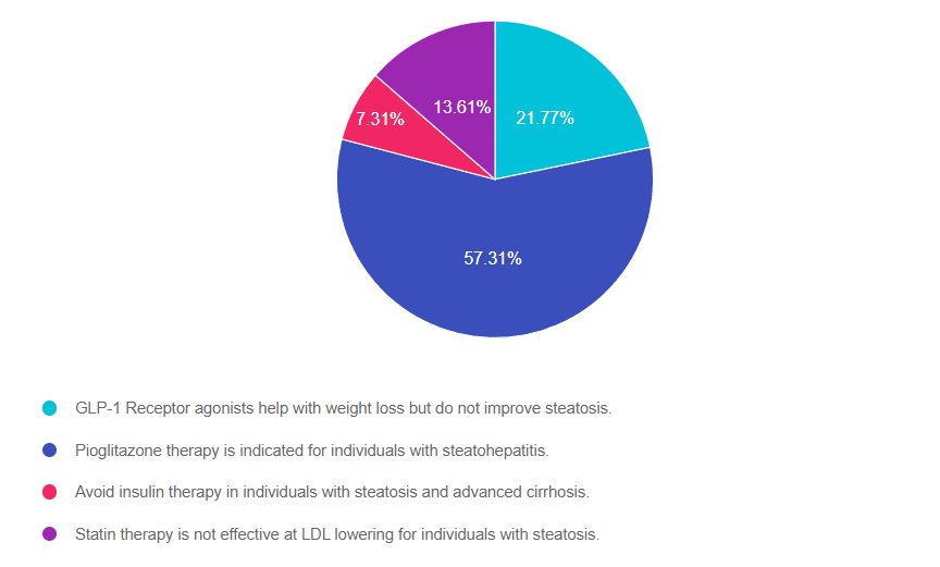 Therapies for steatosis effectiveness pie chart.