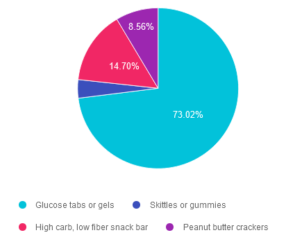 Diabetes treatment options pie chart