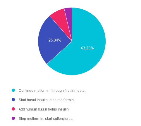 Pregnancy diabetes treatment pie chart.