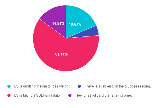 Pie chart showing causes of glucose reading errors.