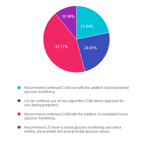 Pie chart of glucose monitoring recommendations.