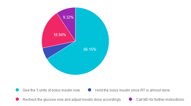 Pie chart of insulin dosage instructions