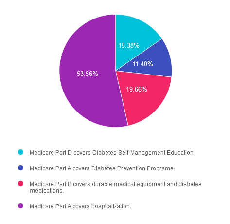 Pie chart of Medicare coverage breakdowns.