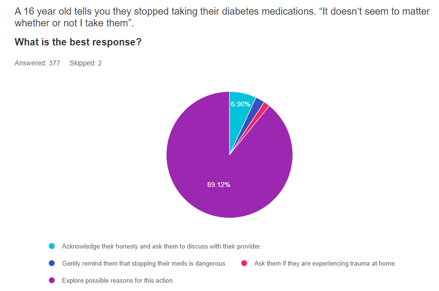 Pie chart showing responses to diabetes medication question.