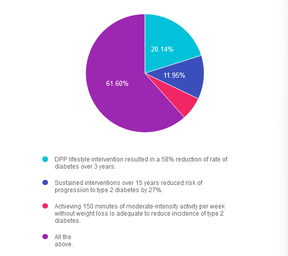 Pie chart of diabetes intervention effectiveness.