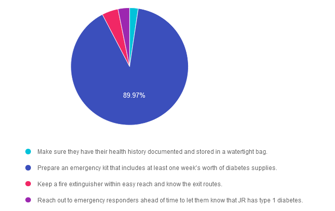 Pie chart for Type 1 diabetes emergency prep steps.
