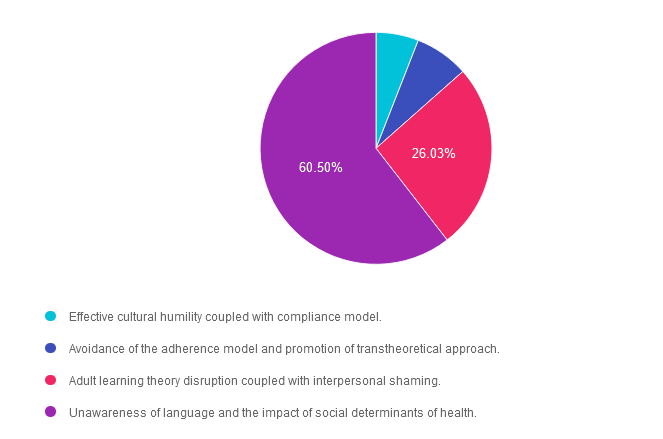 Pie chart illustrating various models discussed.