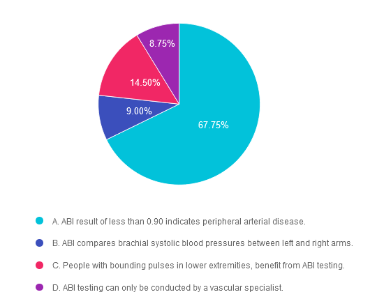 Pie chart explaining ABI testing results.