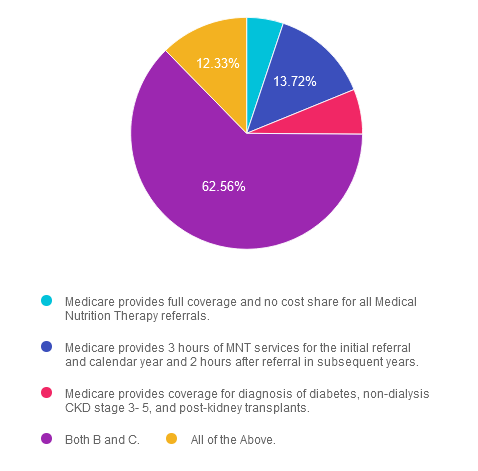 Pie chart of Medicare coverage for MNT services.
