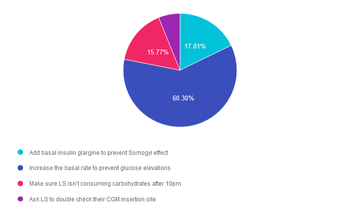 Glucose management pie chart with four strategies