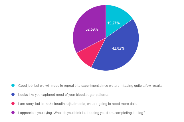 Pie chart of blood sugar capture results.