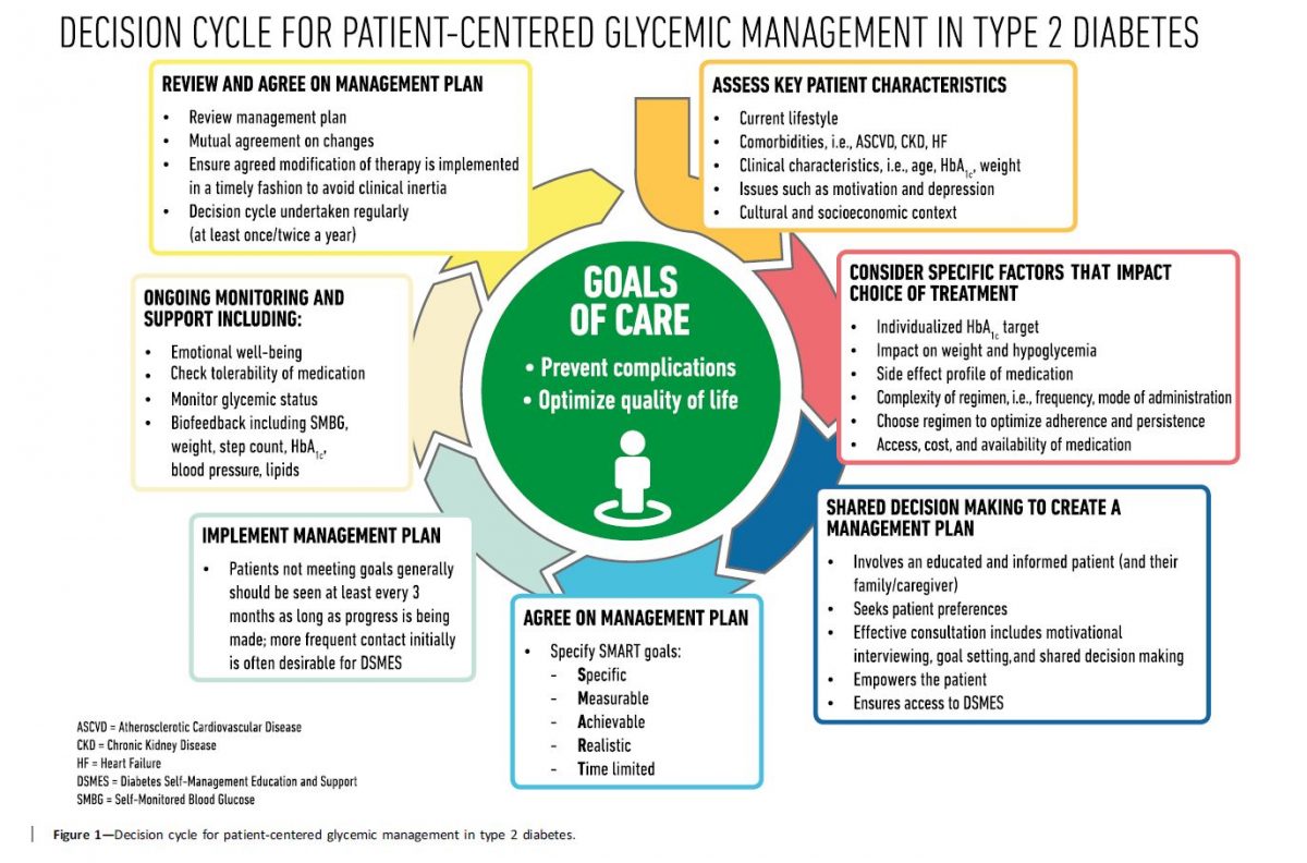 Management of Hyperglycemia Keeping it Person Centerered Diabetes