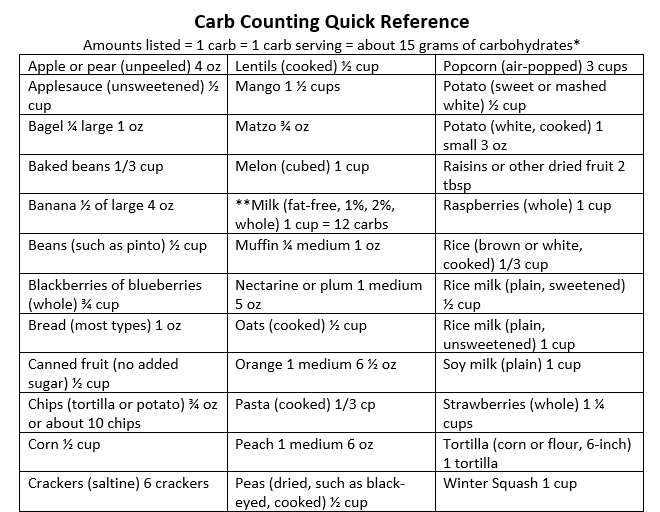 Carb Counting Cheat Sheet