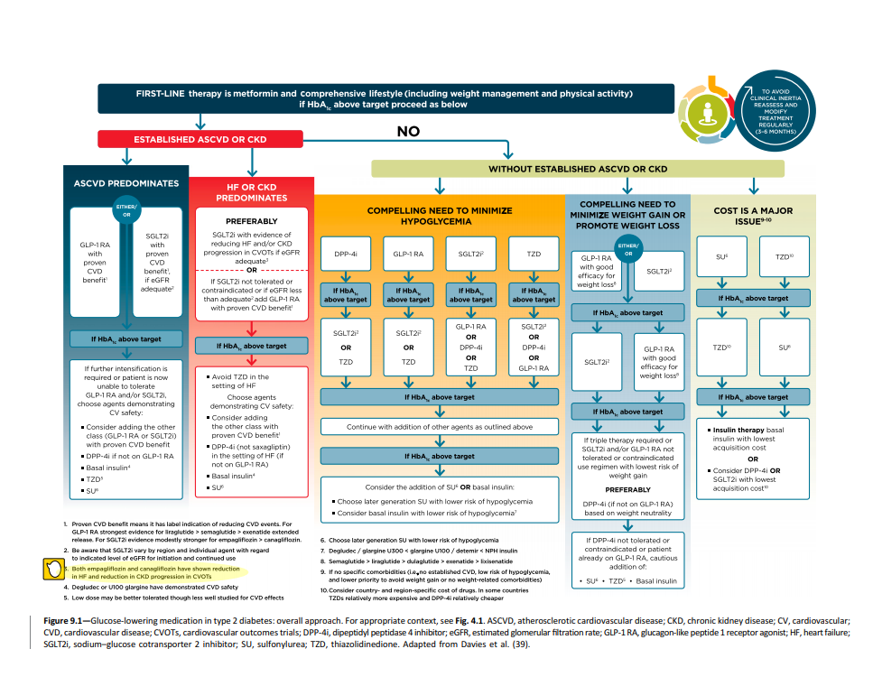 Diabetes Treatment Chart