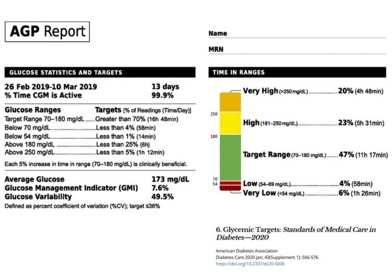 A1c or Ambulatory Glucose Profile? Diabetes Education Services