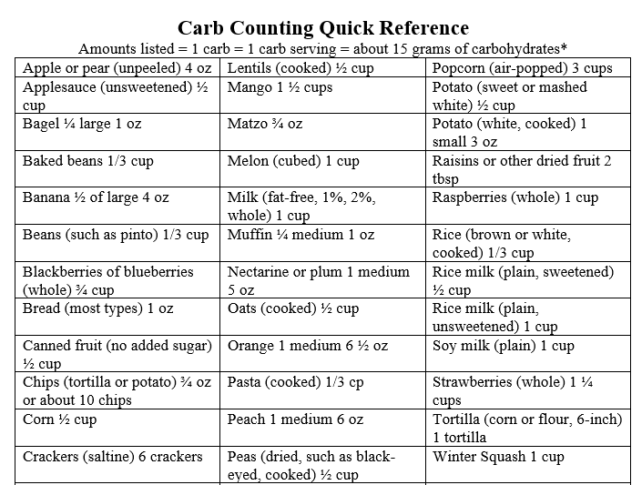 Free Resource Friday Carb Counting Quick Reference Diabetes