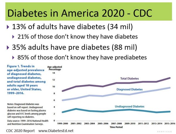 13% Of US Adults Live With Diabetes | CDC Update - Diabetes Education ...