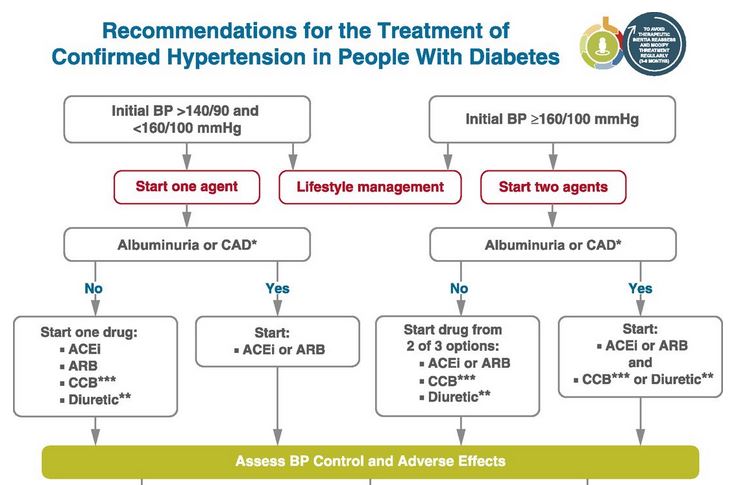 diabetes hypertension treatment guidelines 2021