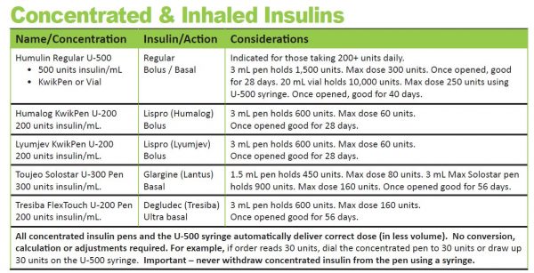 Concentrated Insulin And Gfr Guidelines For Sglt2s - Diabetes Education 