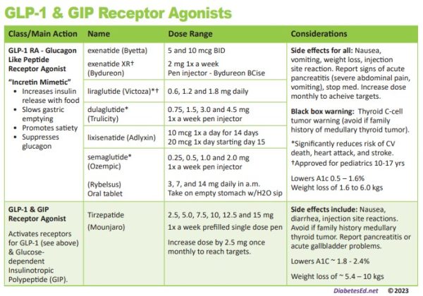 Why adding GLP-1 RA or GIP/GLP-1 RA before Basal Insulin is Recommended