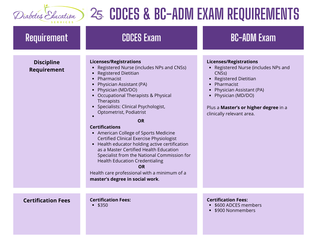 Certification requirements and fees for CDCES and BC-ADM exams.