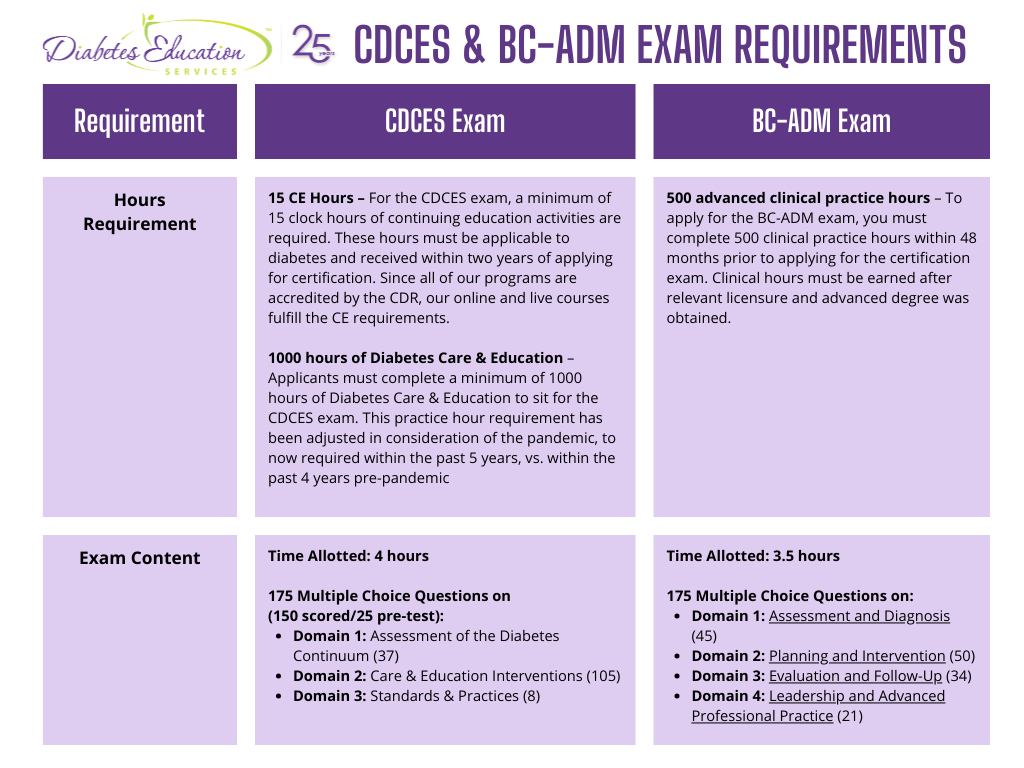 CDCES and BC-ADM exam requirements comparison chart.