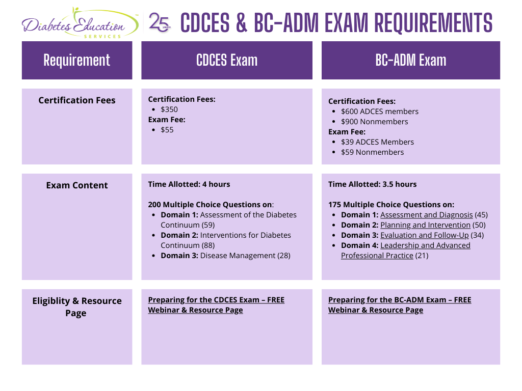 Comparison of exam requirements for CDCES and BC-ADM exams.