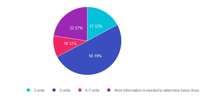 Pie chart of bolus dose determination