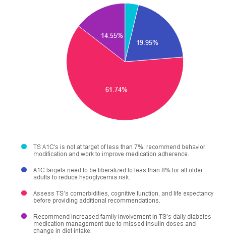 Pie chart of TS A1C targets.