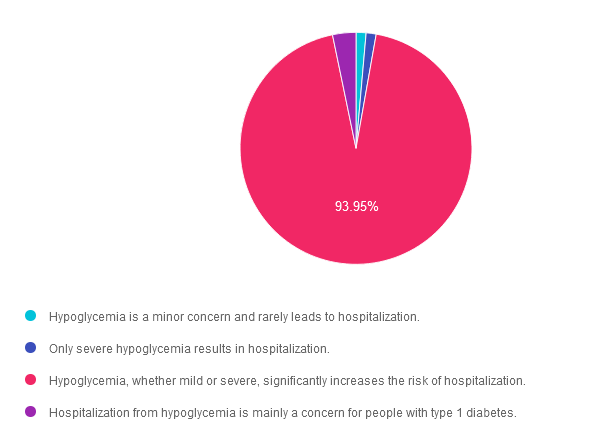 Hospitalization risk for hypoglycemia severity, pie chart.