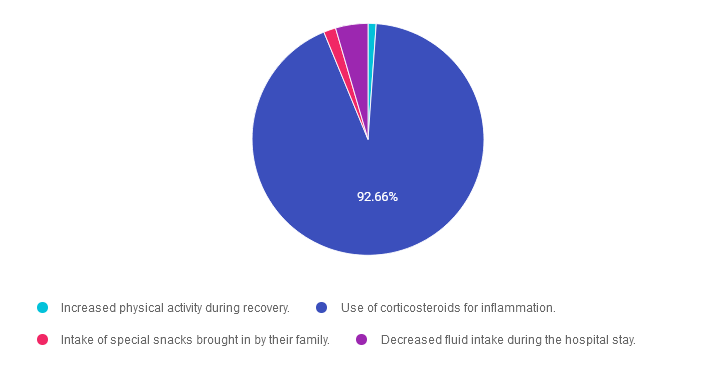 Pie chart of recovery factors.