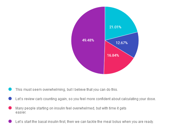 Pie chart showing insulin dosage tips.