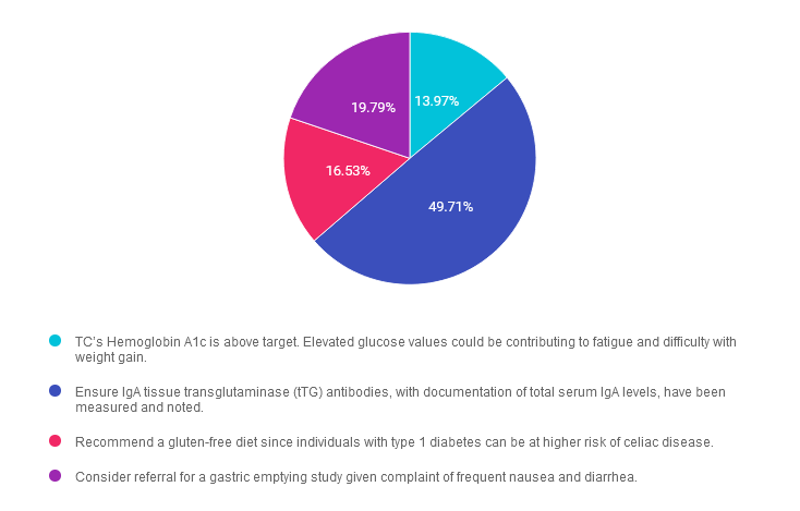 Colorful pie chart with healthcare data insights.