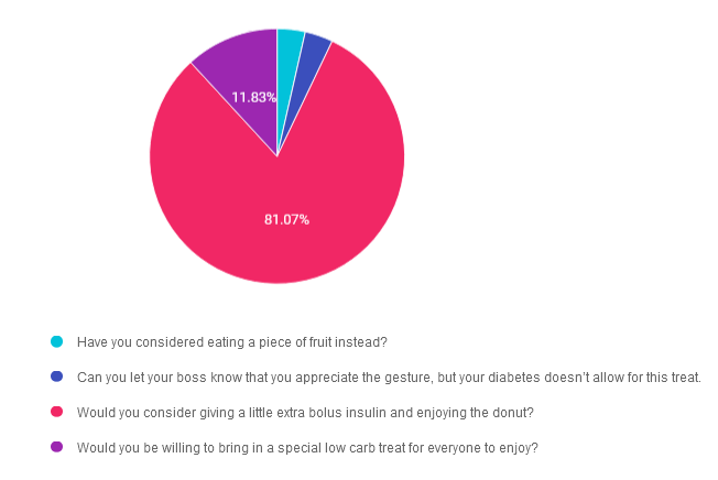 Pie chart of survey on diabetes management options.