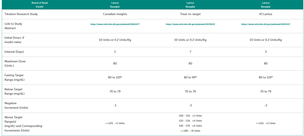 Basal insulin titration study comparison chart.